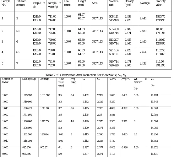 Table Viii: Observation And Tabulation For Flow Value, Vv, Vb