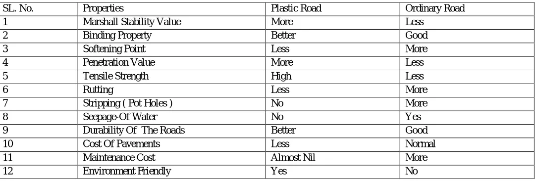 Table xii: comparison between ordinary bituminous roads and waste plastic bituminous roads