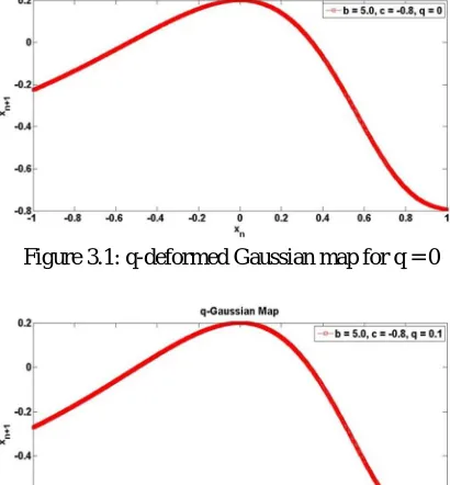 Figure 3.1: q-deformed Gaussian map for q = 0  