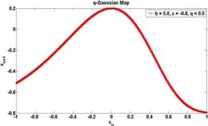 Figure 3.3: q-deformed Gaussian map for q = 0.2  
