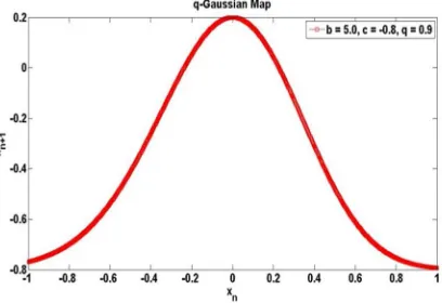 Figure 3.7: q-deformed Gaussian map for q = 0.6  