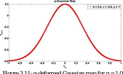 Figure 3.11: q-deformed Gaussian map for q = 1.0 