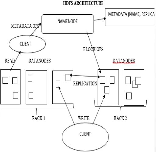 Figure 2.1 Hadoop Architecture