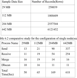 Table 6.2 comparative study for the configuration of single node(sec) 