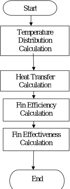 Fig. 1 A Flow Chart showing Process for theoretical analysis of circular fin. 