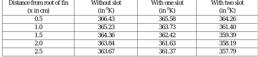 TABLE. 2 Theoretical temperature distribution for aluminium fin. 