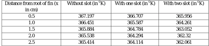 TABLE. 3 Computational temperature distribution for copper fin. 00