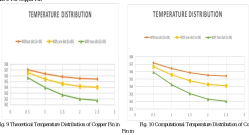 Fig.8 Computational temperature distribution result for aluminium fin with two slot. 