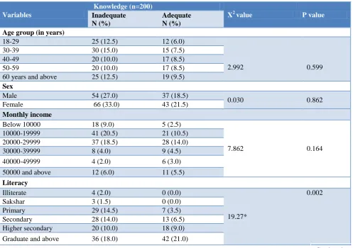 Table 2: Knowledge of respondents about prevention of human rabies by vaccination. 