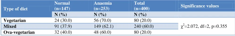Table 3: Association between personal hygiene and anaemia in study subjects. 