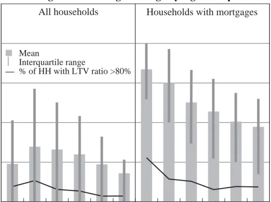 Figure 2 shows how housing leverage varies across age cohorts. In addition to  mean leverage for each cohort we also include information about the distribution  of leverage – the interquartile range, and the percentage of households with an  LTV ratio grea