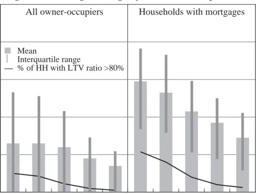 Figure 4: Housing Leverage by Value of Principal Home 