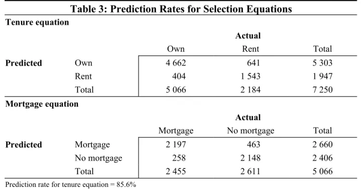 Table 3: Prediction Rates for Selection Equations 