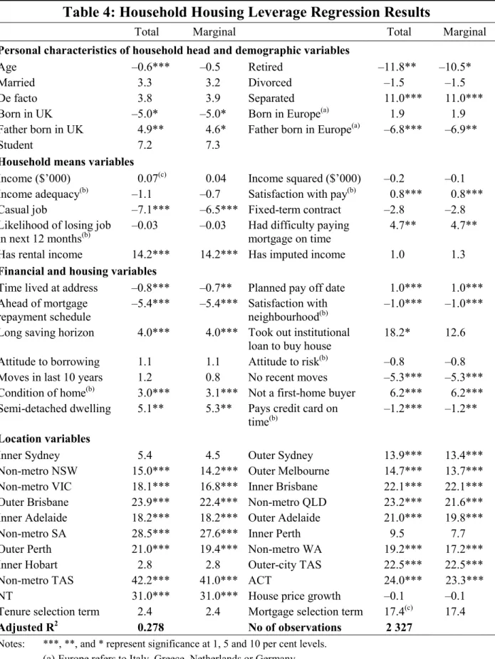 Table 4: Household Housing Leverage Regression Results 