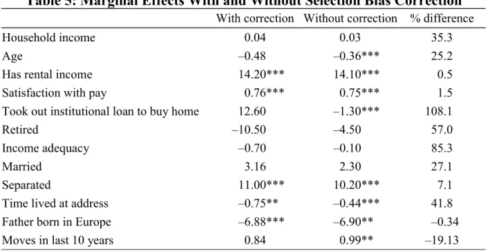 Table 5: Marginal Effects With and Without Selection Bias Correction 