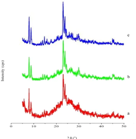 Table 1. The content of intensity and crystallinity of the samples         