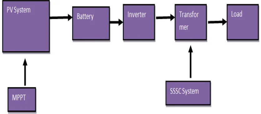 Figure 1 Block Diagram of the PV system using of SSSC 