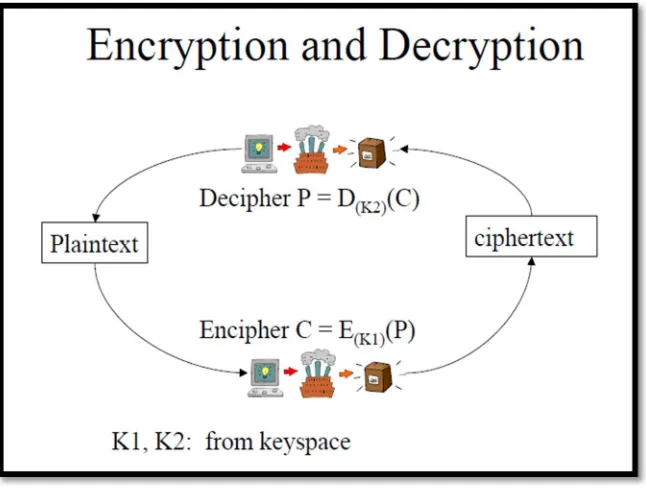 Fig. No. 1: Components of Cryptography 