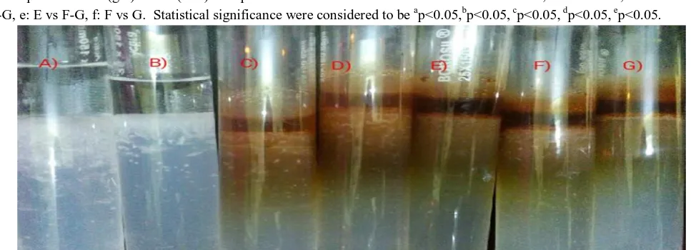Fig. 1: The effect of Alpinia calcarata stem on struvite crystals in the gel method (A) without any additive (B) with the distilled  water (C) with the 0.15% methanol extract (D) with the 0.25%  methanol extract (E) with the 0.50% methanol extract (F) with the 