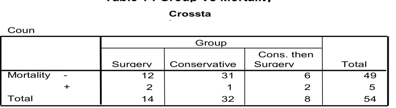 Table 2 : Group Vs  Sex 