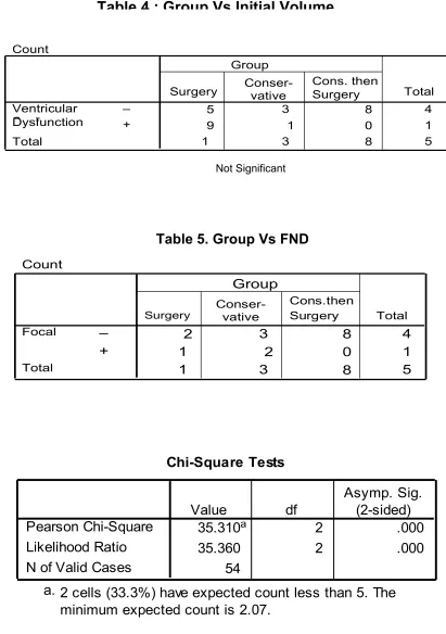 Table 4 : Group Vs Initial Volume 