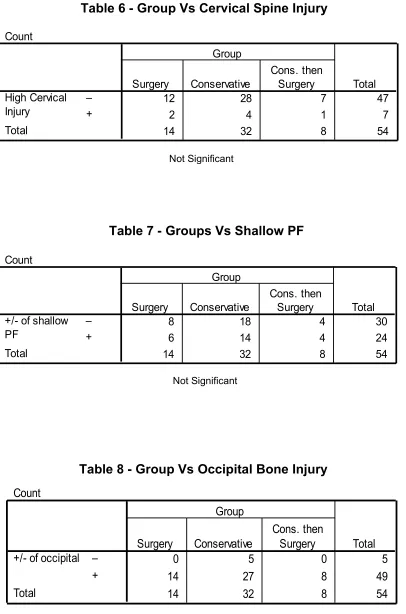 Table 6 - Group Vs Cervical Spine InjuryCrosstab