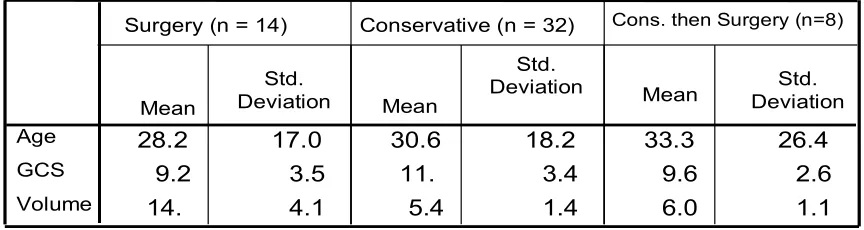 Table 9 - Group Comparison of Age / GCS / Volume