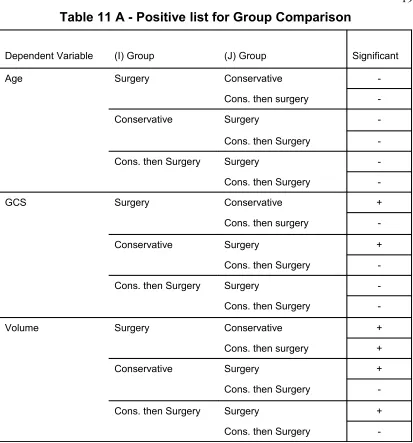 Table 11 A - Positive list for Group Comparison