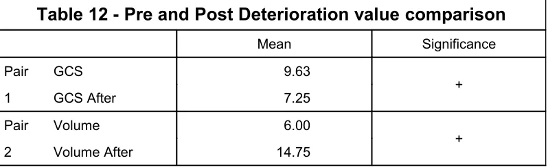 Table 12 - Pre and Post Deterioration value comparison