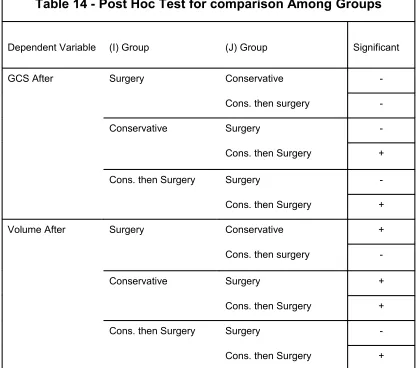 Table 14 - Post Hoc Test for comparison Among Groups