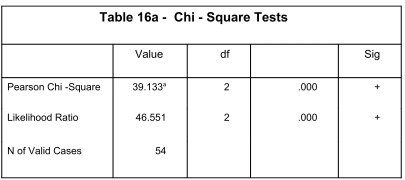 Table 16a -  Chi - Square Tests