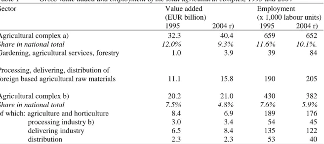 Table 1  Gross value added and employment of the total agricultural complex, 1995 and 2004 