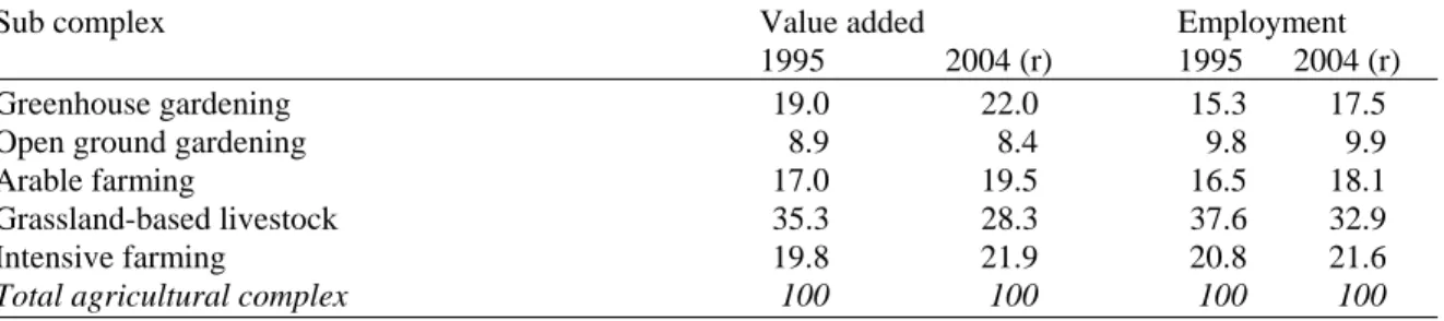 Table 2  Shares (%) of sub complexes in the domestic raw material based agricultural complex, 1995  and 2004 