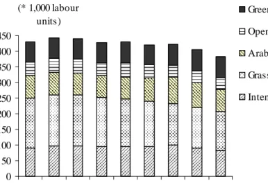 Figure 2  Employment of Dutch agricultural complex 
