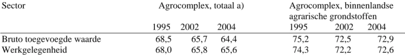 Tabel 1.4  Bijdrage van export aan bruto toegevoegde waarde en werkgelegenheid van het agrocomplex   (in procenten), 1995-2004