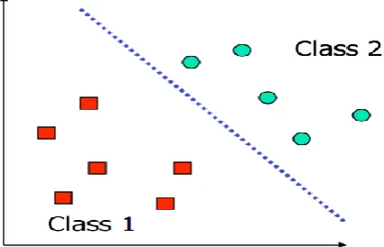 Fig 5: Linearly separable classification 