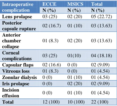 Table 5: Distribution of postoperative complications among the study subjects. 
