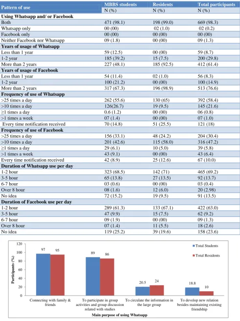 Table 2: Pattern of Whatsapp and Face book usage amongst MBBS students and residents. 