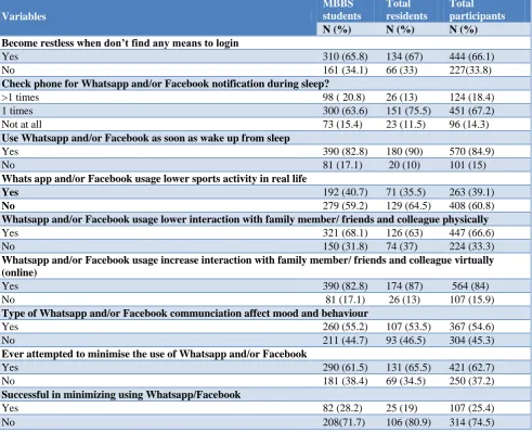 Table 4: Impact of Whatsapp and Facebook usage on social life of study participants. 