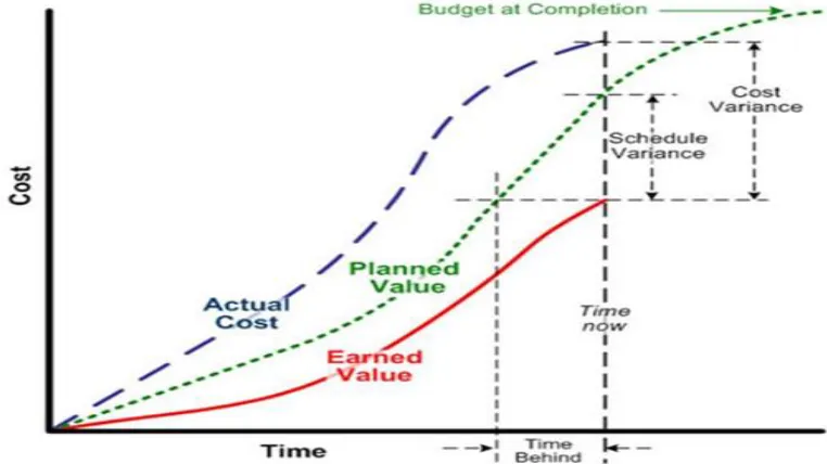 Fig. 1.Earned value analysis project parameters 