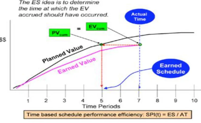 Fig. 2 Earned schedule analysis project parameters 