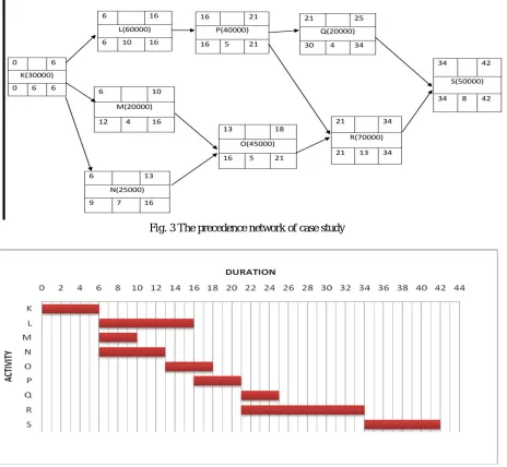 Fig.4 Bar chart of case study 