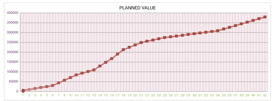 Fig. 5 Planned value curve of case study 