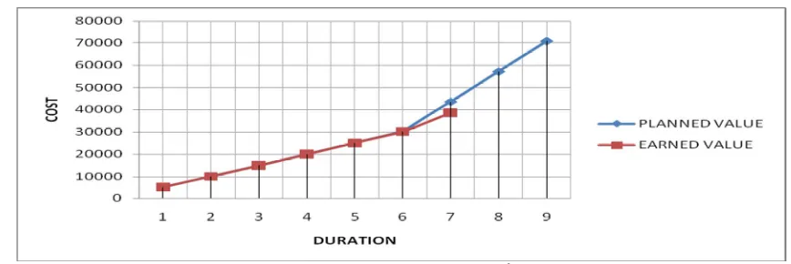 Fig. 6 S-curve for case study on 7th day 