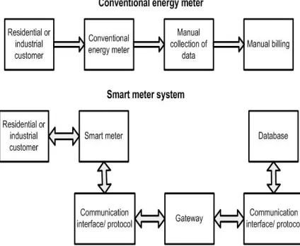 Figure 1: Architectural model of conventional energy meter and smart meter [11]. 