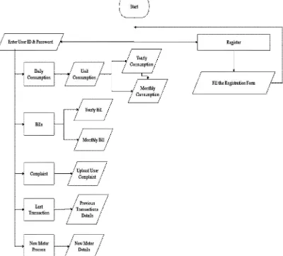 Figure 5: workflow of a smart meter 