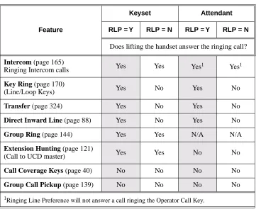 Table 10: Ringing Line Preference for Headset Calls