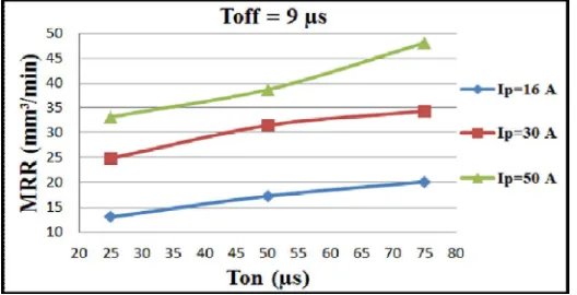 Figure 2. Ton vs. MRR (at I=10A & Toff=200µs) 