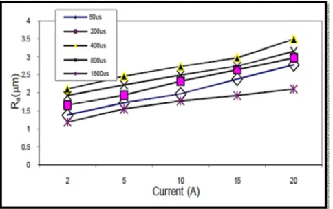 Figure 5. Current (A) versus Surface Roughness 
