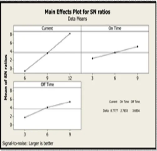 Figure 7: Effect of process parameters on mean data of MRR 